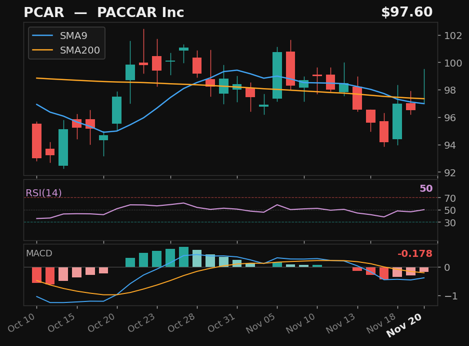 PCAR chart
