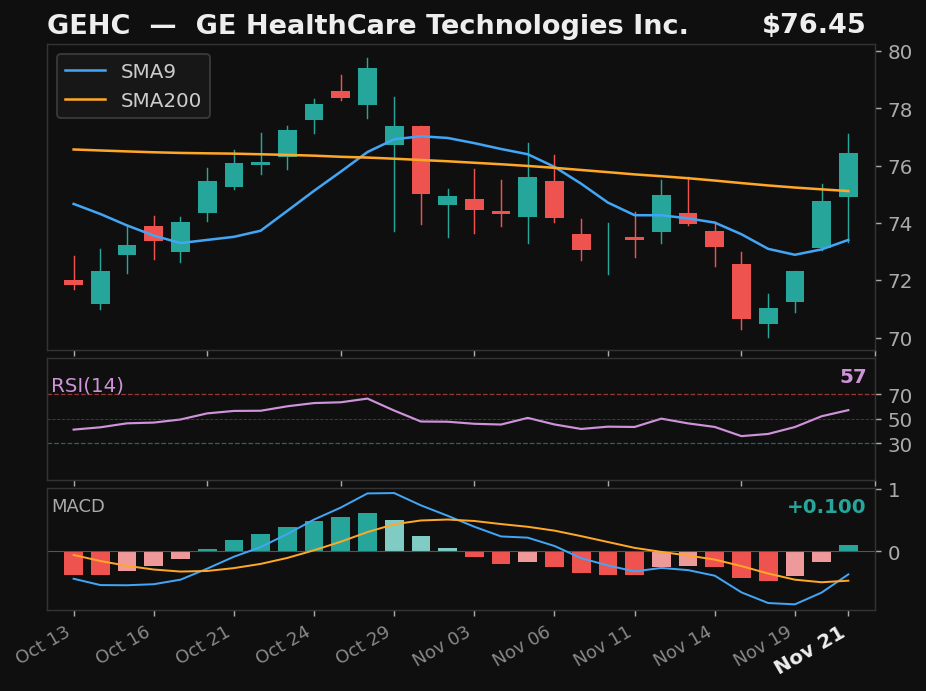 GEHC chart