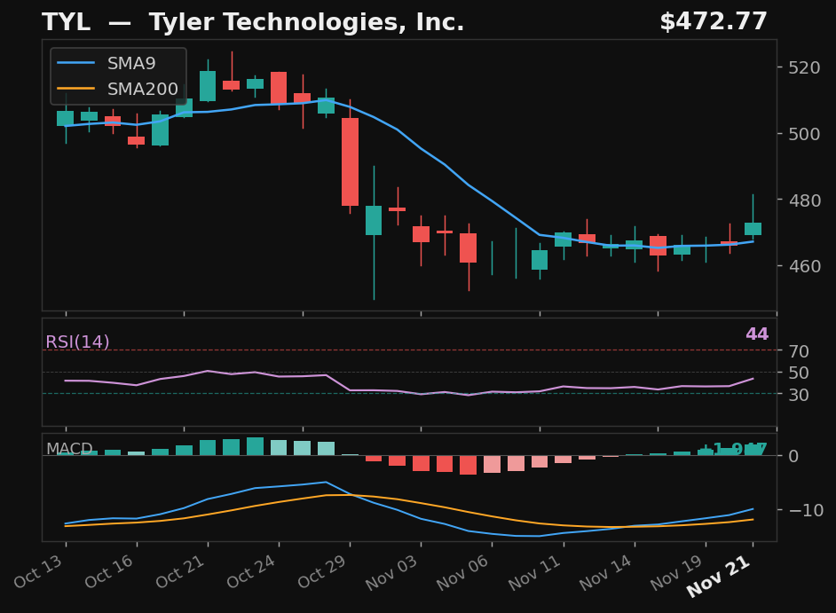 TYL chart