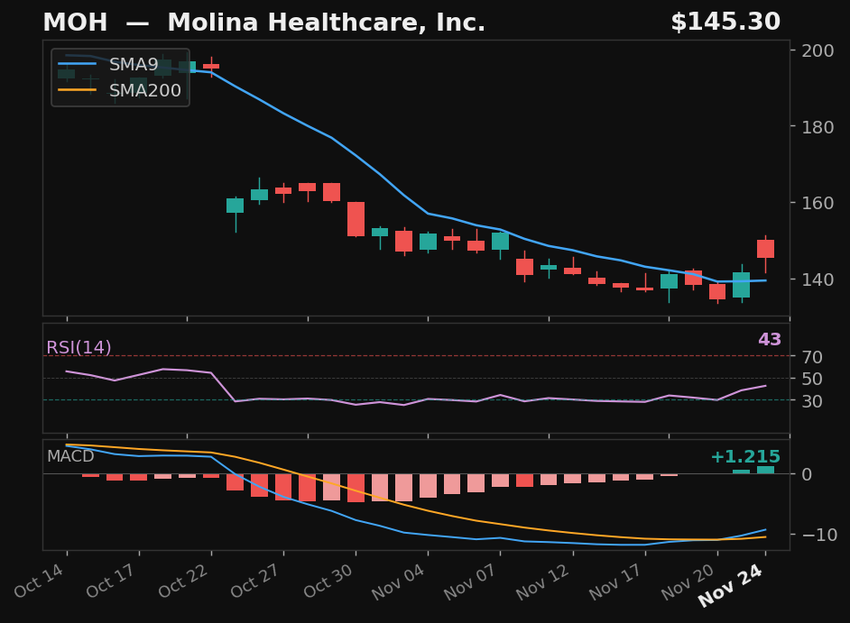 MOH chart