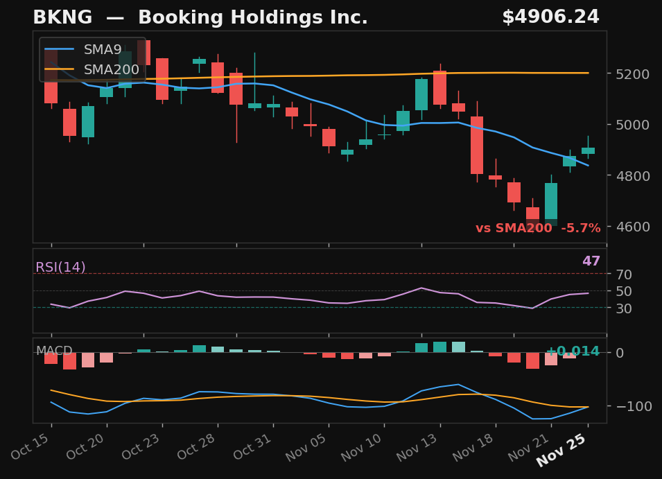 BKNG chart