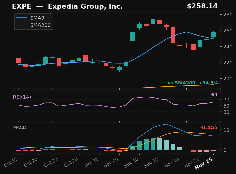 EXPE chart