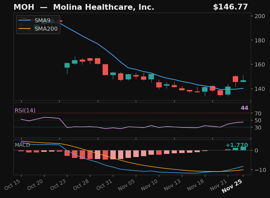 MOH chart