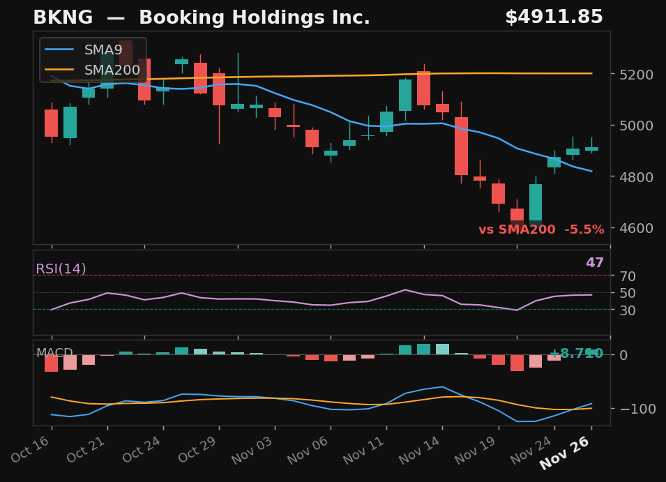 BKNG chart