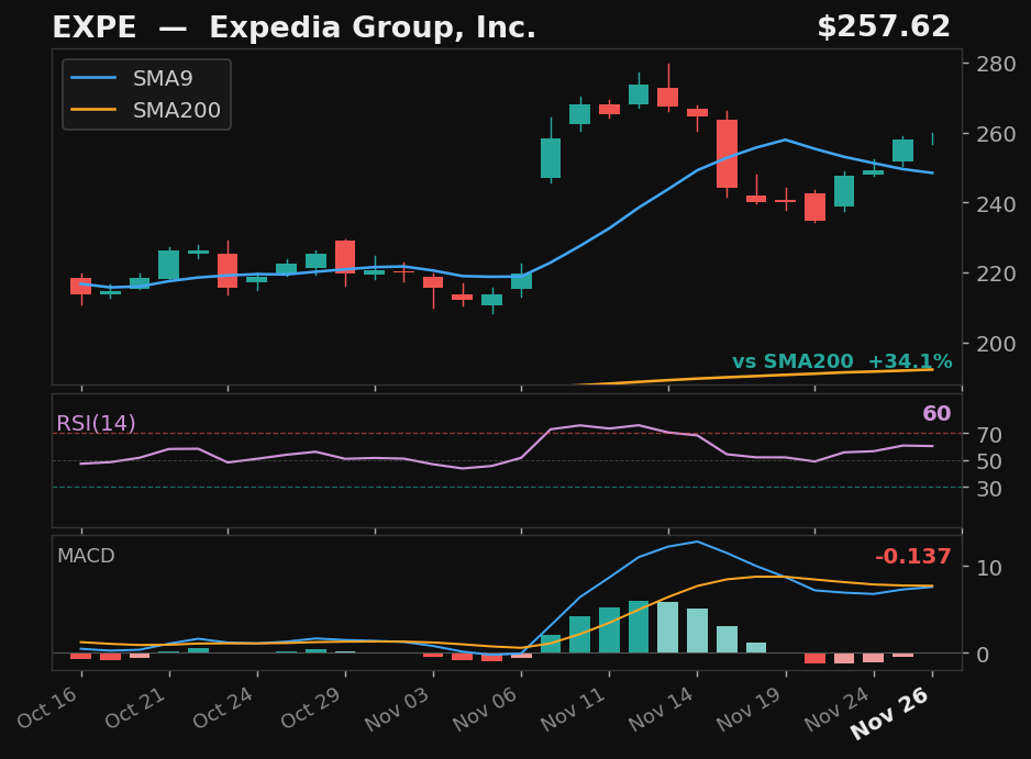 EXPE chart