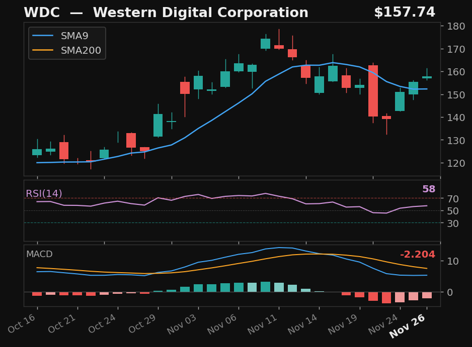 WDC chart