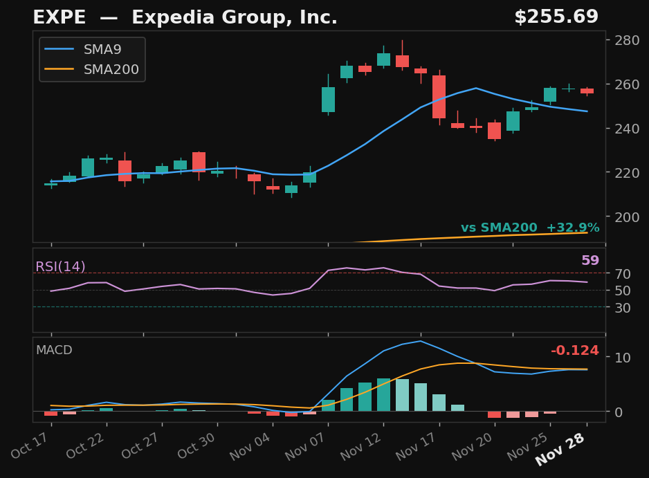 EXPE chart