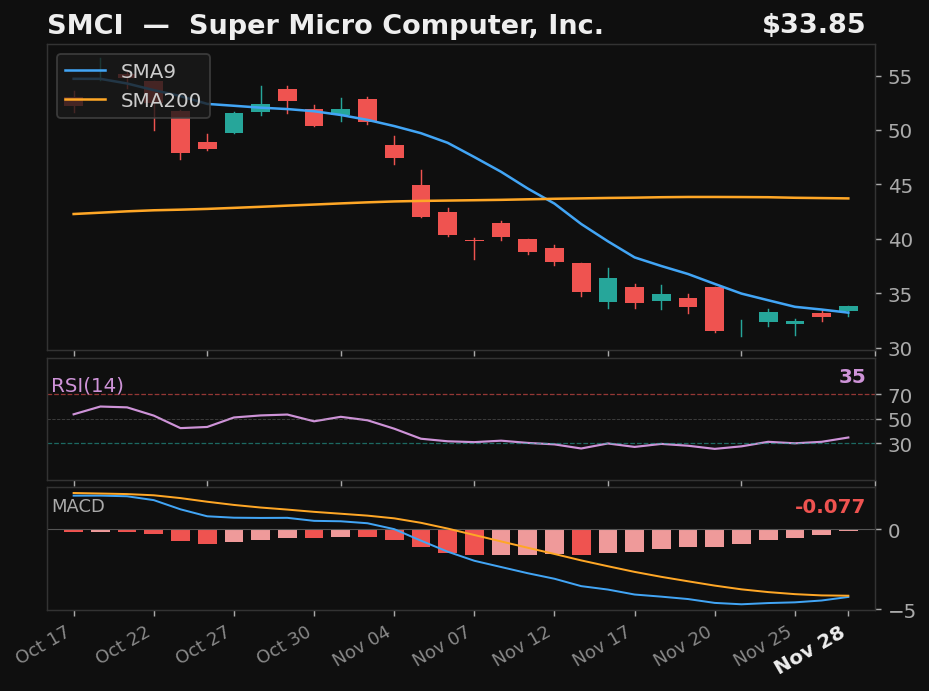 SMCI chart