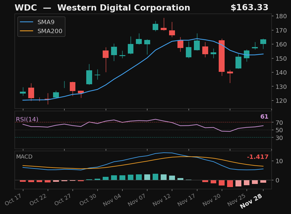 WDC chart