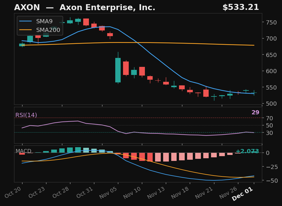 AXON chart