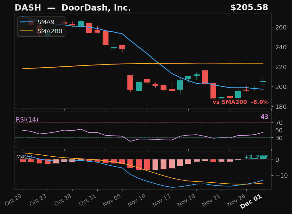 DASH chart