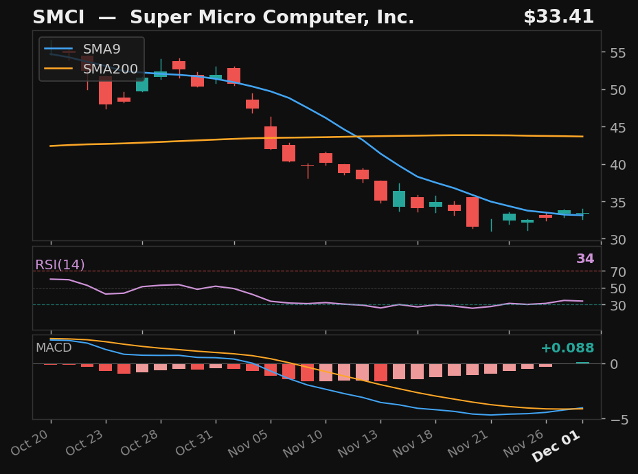 SMCI chart