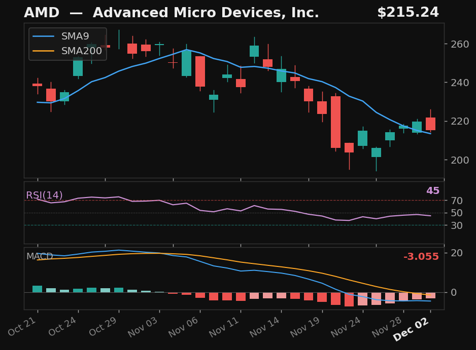 AMD chart
