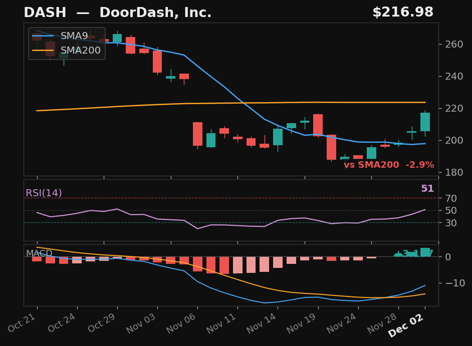 DASH chart