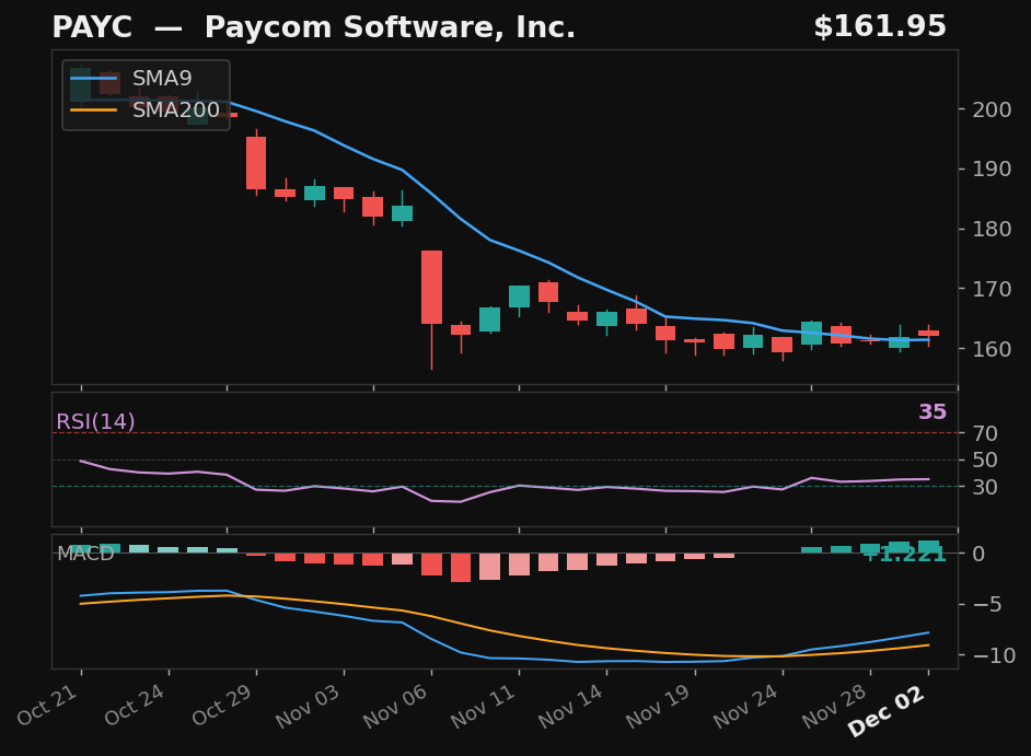 PAYC chart