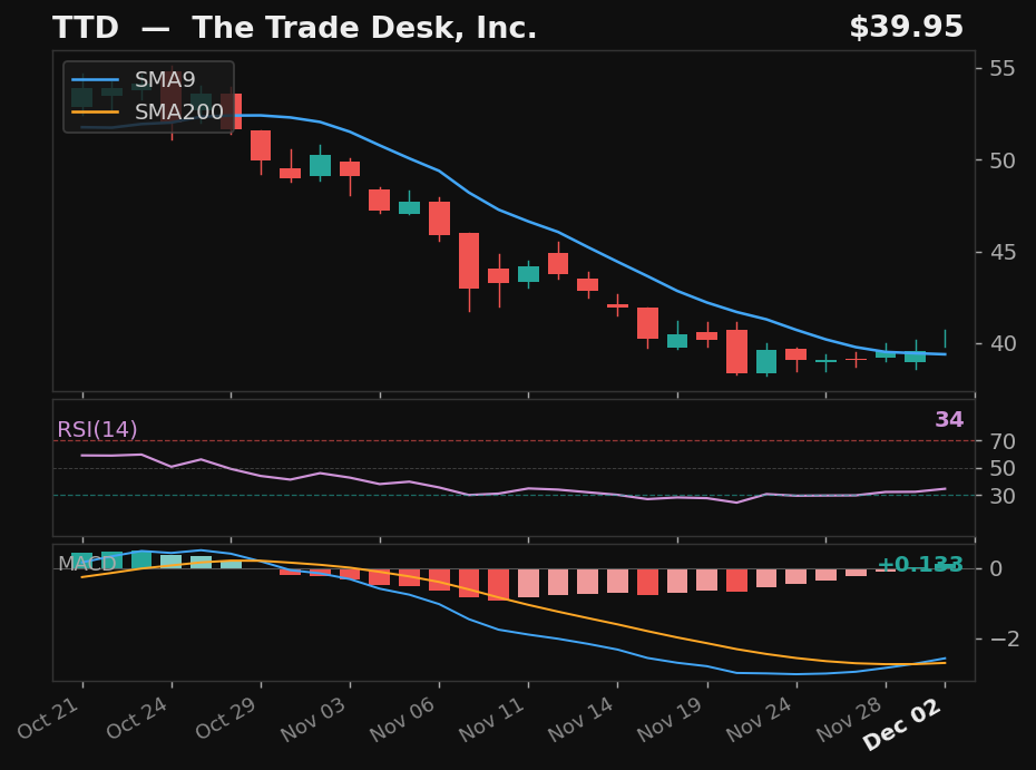 TTD chart