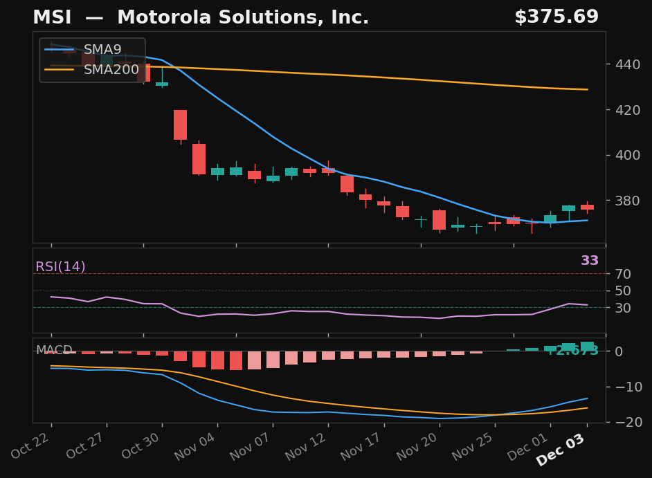 MSI chart