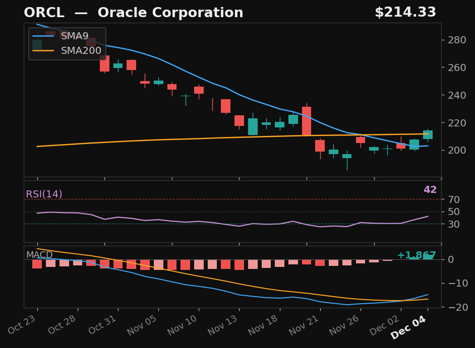 ORCL chart