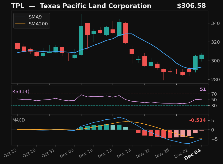 TPL chart
