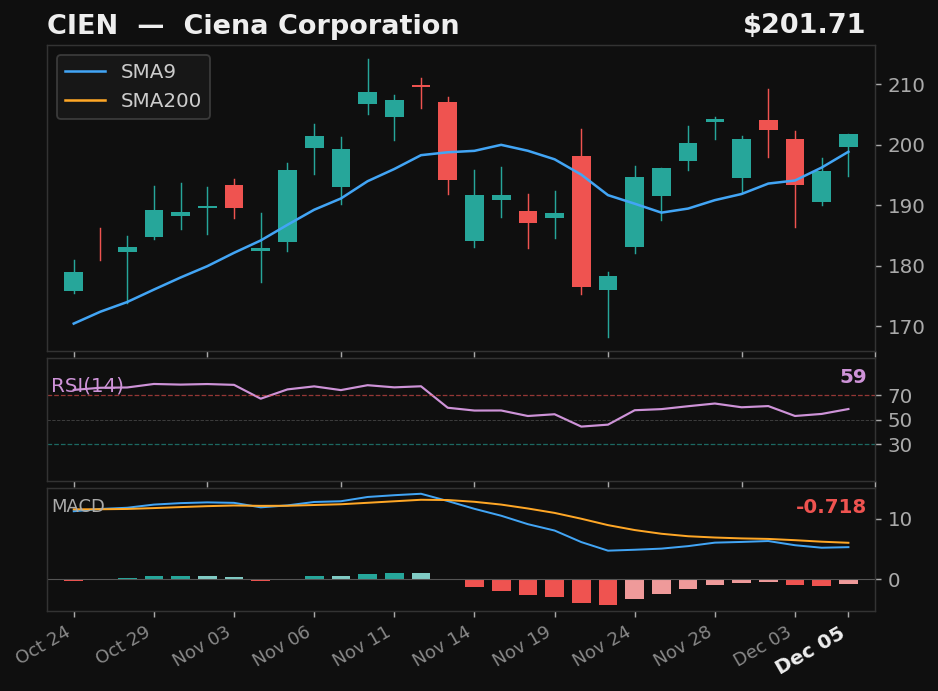 CIEN chart