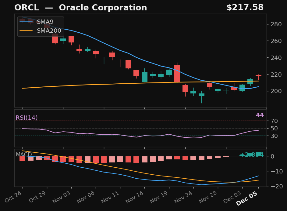 ORCL chart