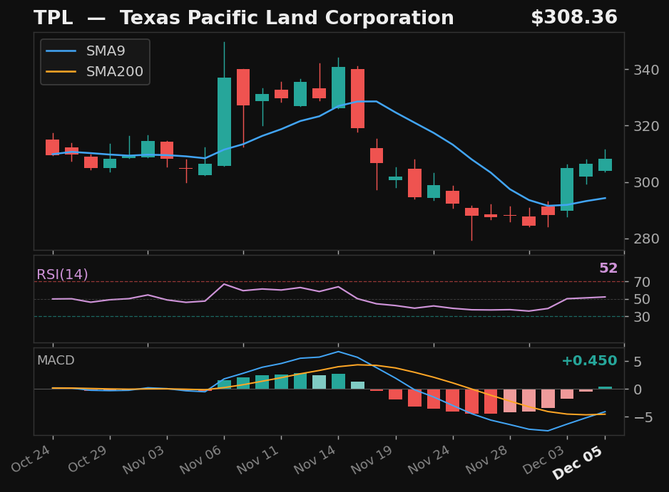 TPL chart