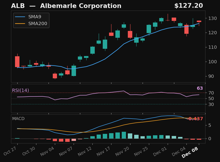 ALB chart