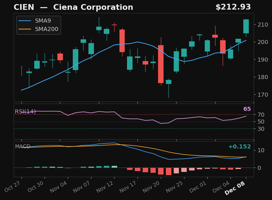 CIEN chart