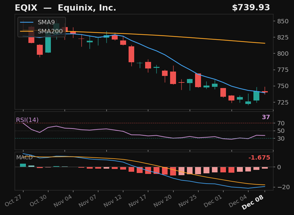 EQIX chart
