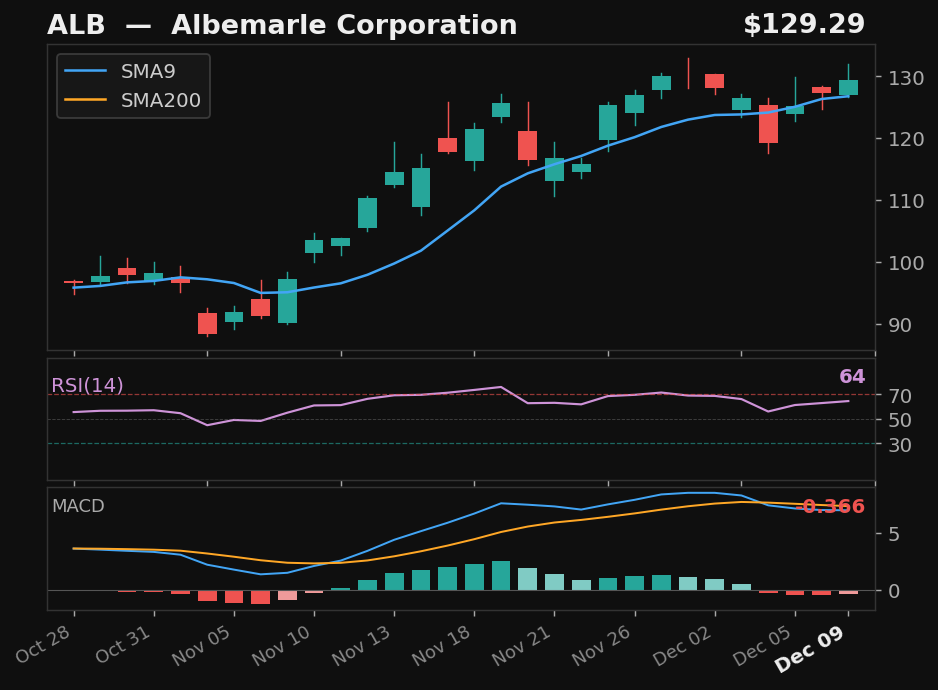 ALB chart