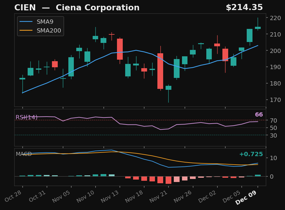 CIEN chart