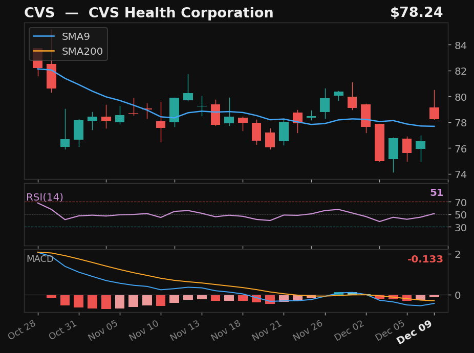 CVS chart