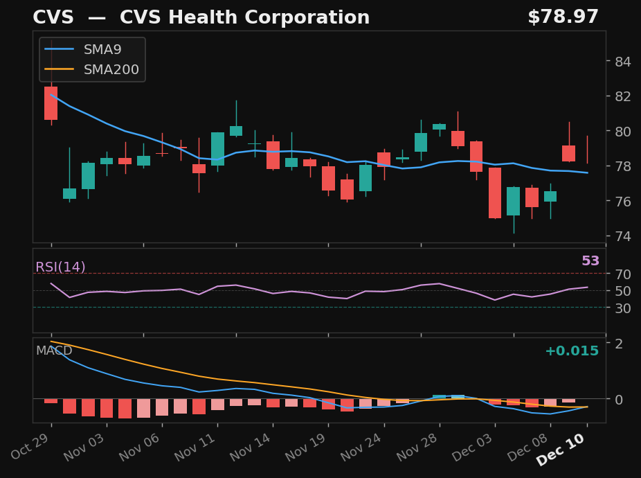 CVS chart