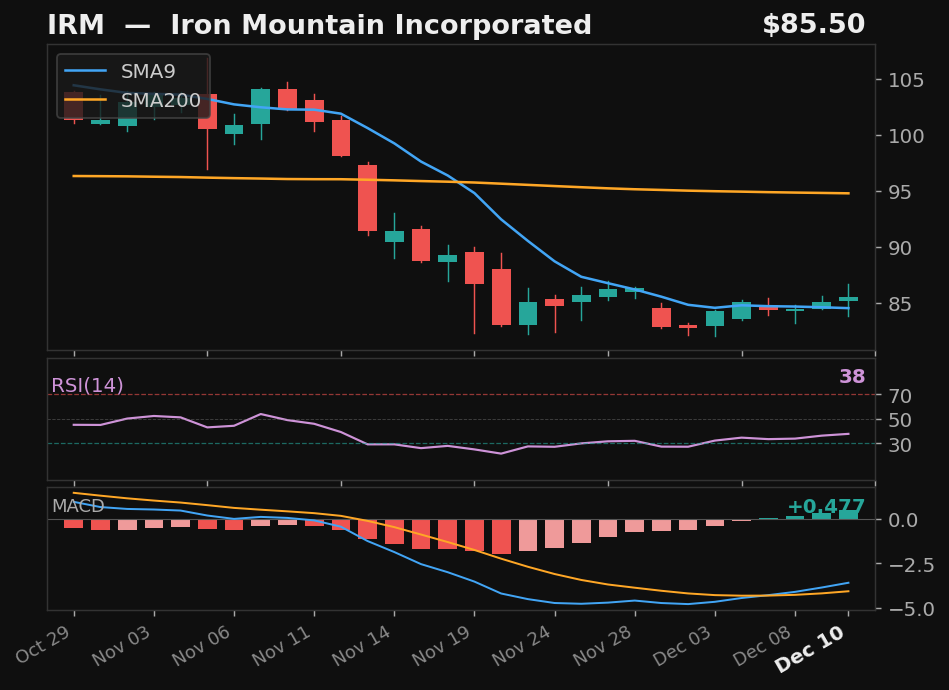 IRM chart