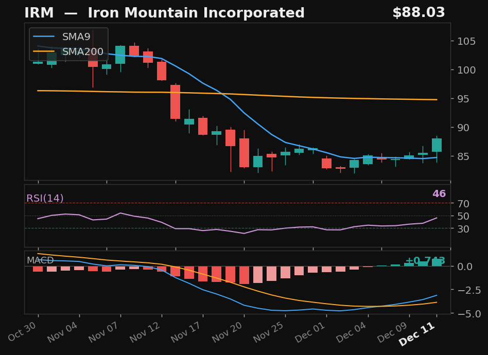 IRM chart