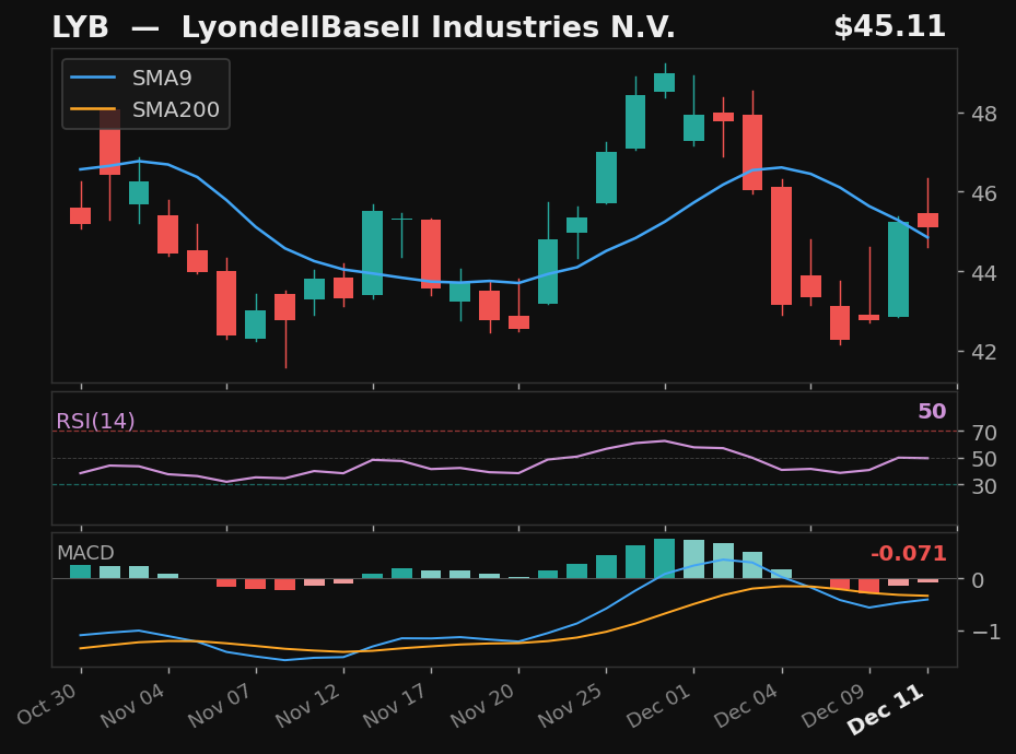 LYB chart