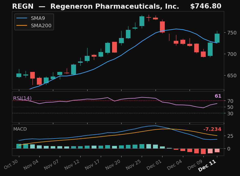 REGN chart