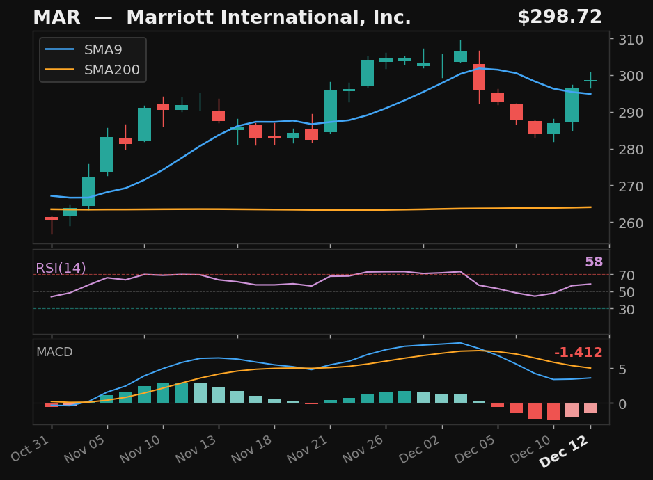 MAR chart