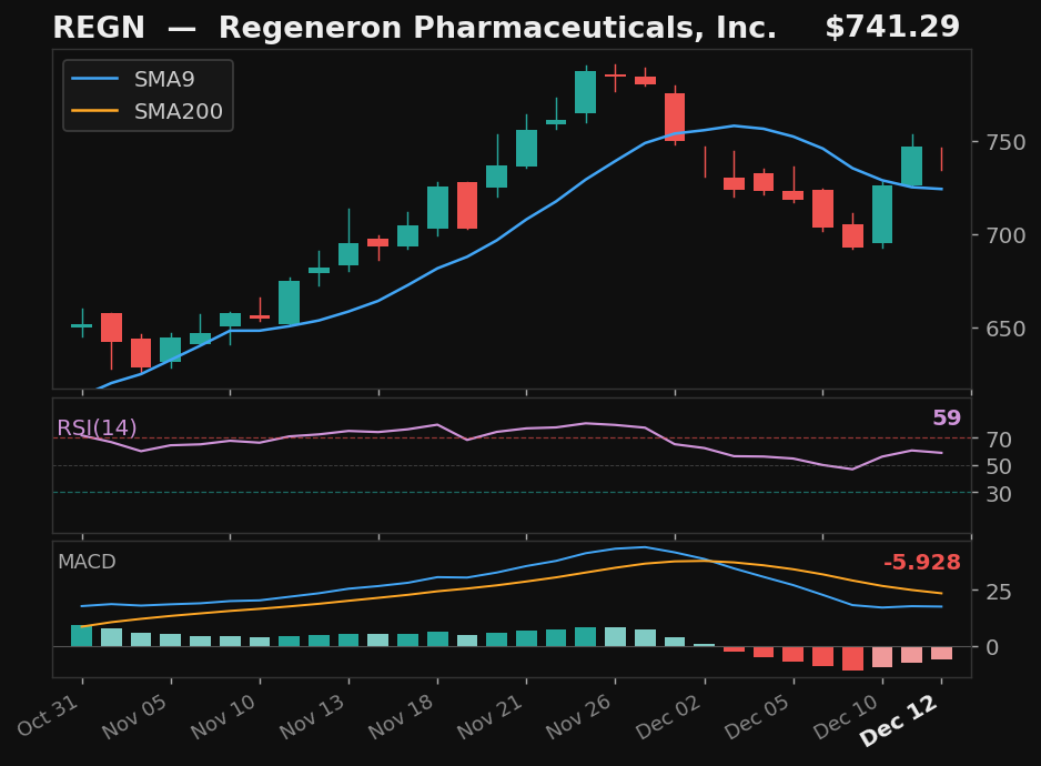 REGN chart