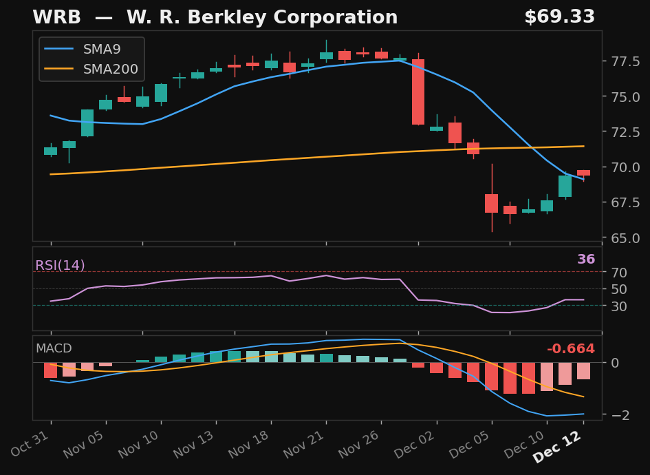 WRB chart
