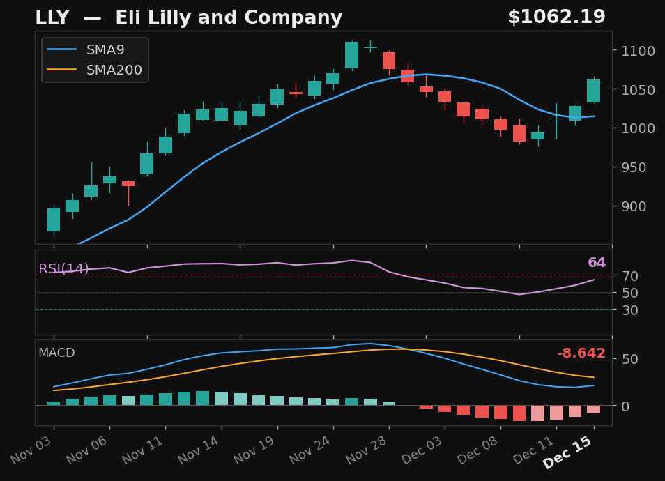 LLY chart