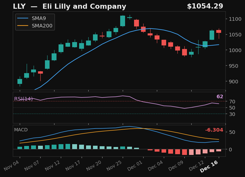LLY chart