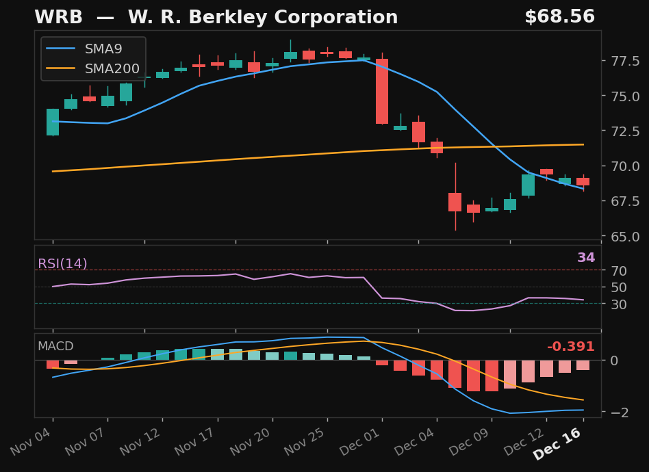 WRB chart