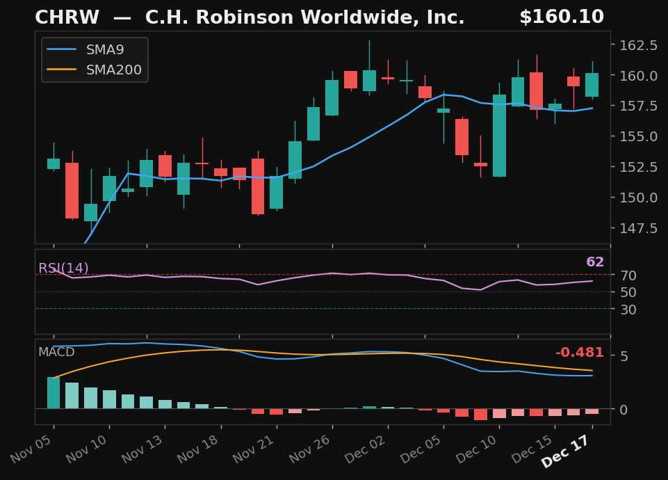 CHRW chart