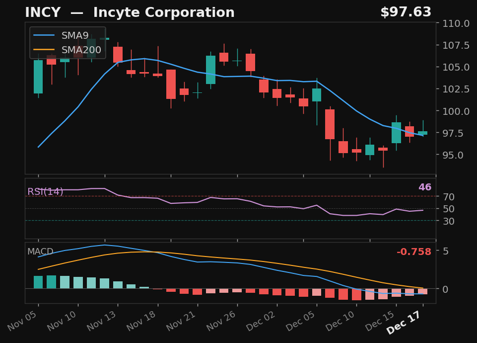 INCY chart