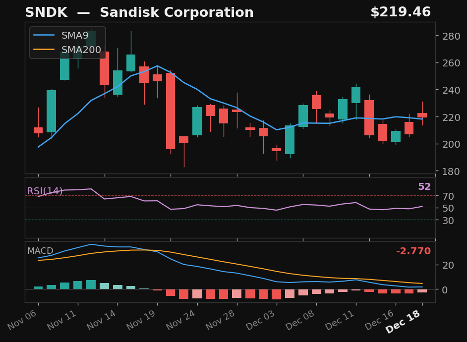 SNDK chart