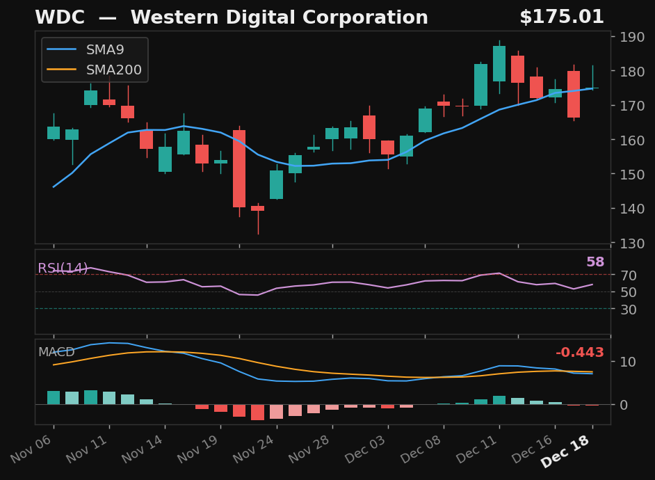 WDC chart