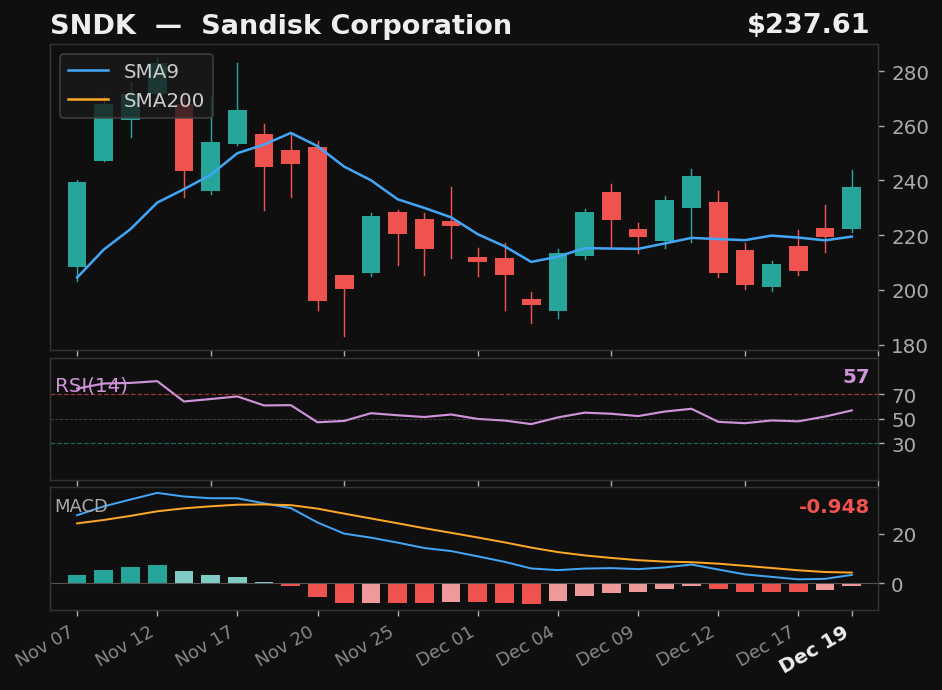 SNDK chart