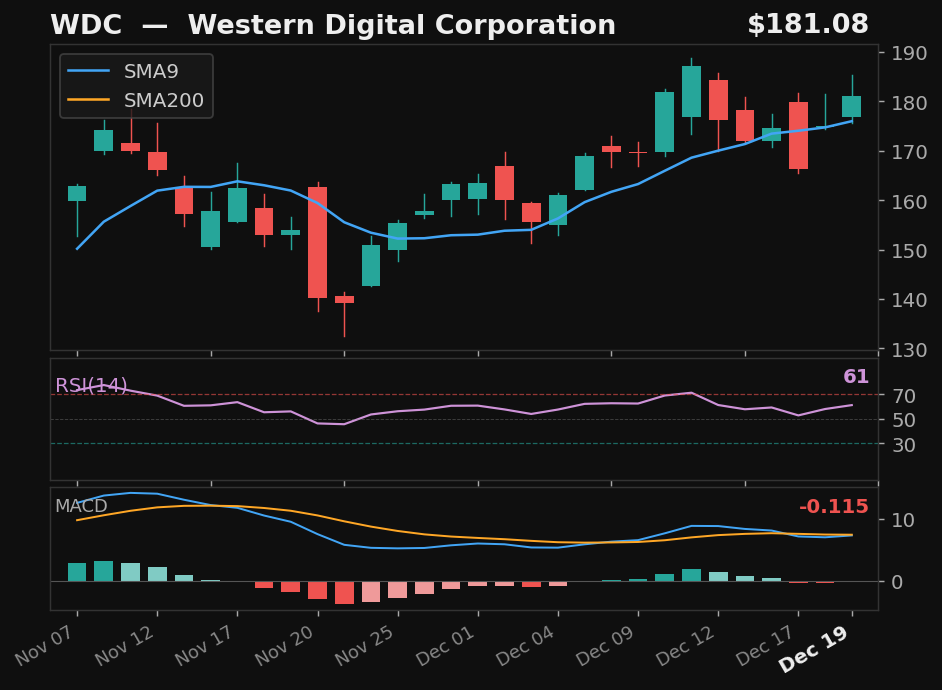 WDC chart