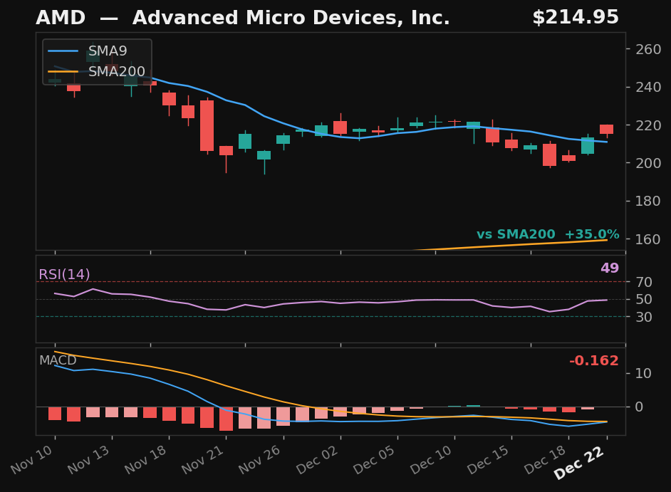 AMD chart